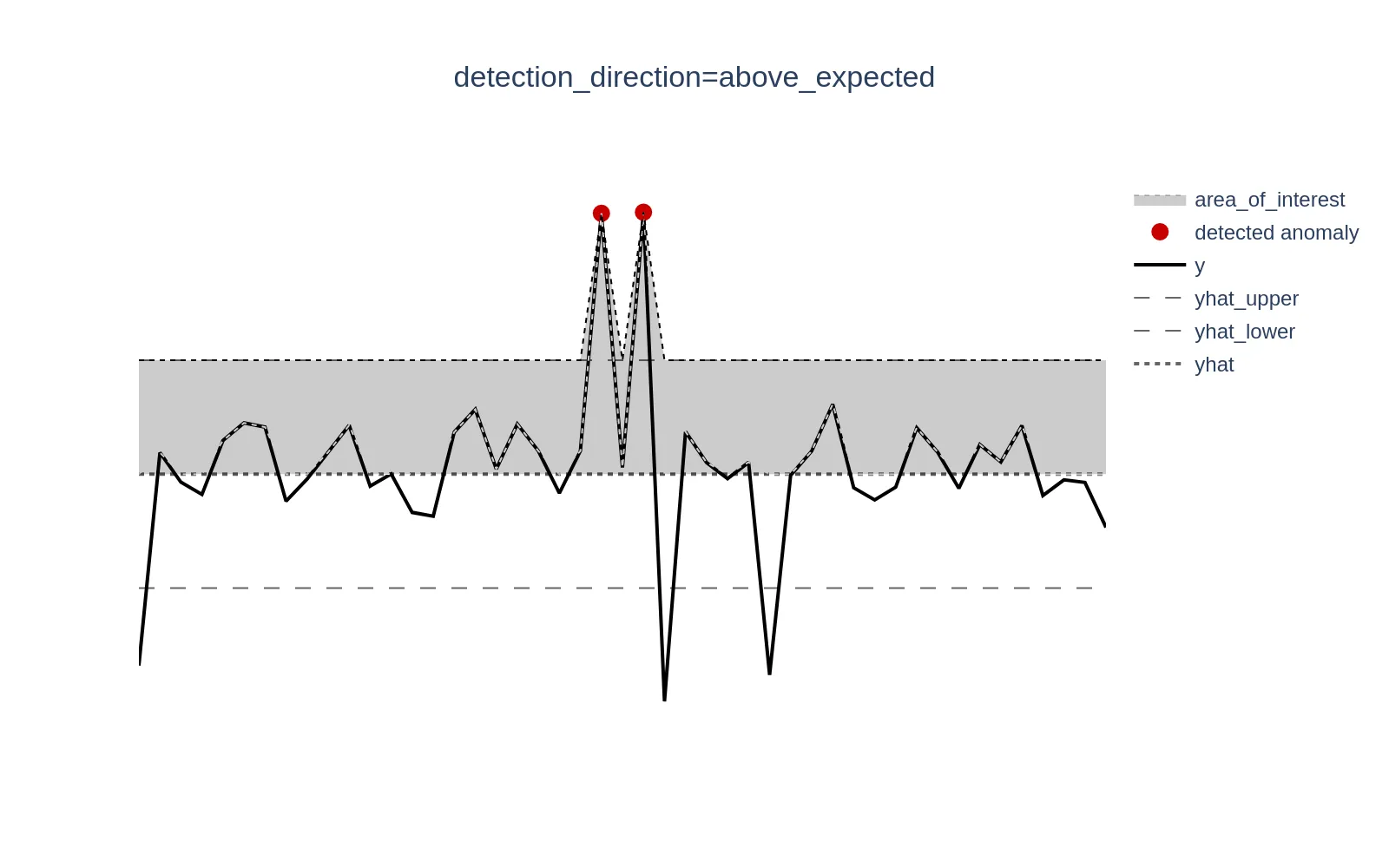 schema_detection_direction=above_expected