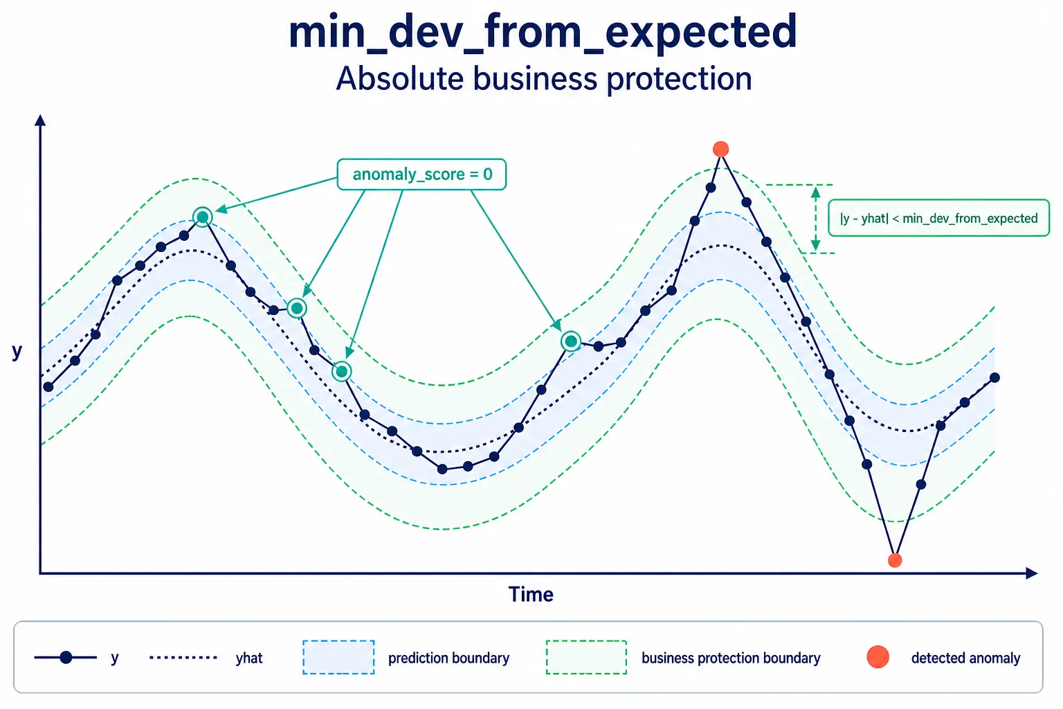 min_dev_from_expected