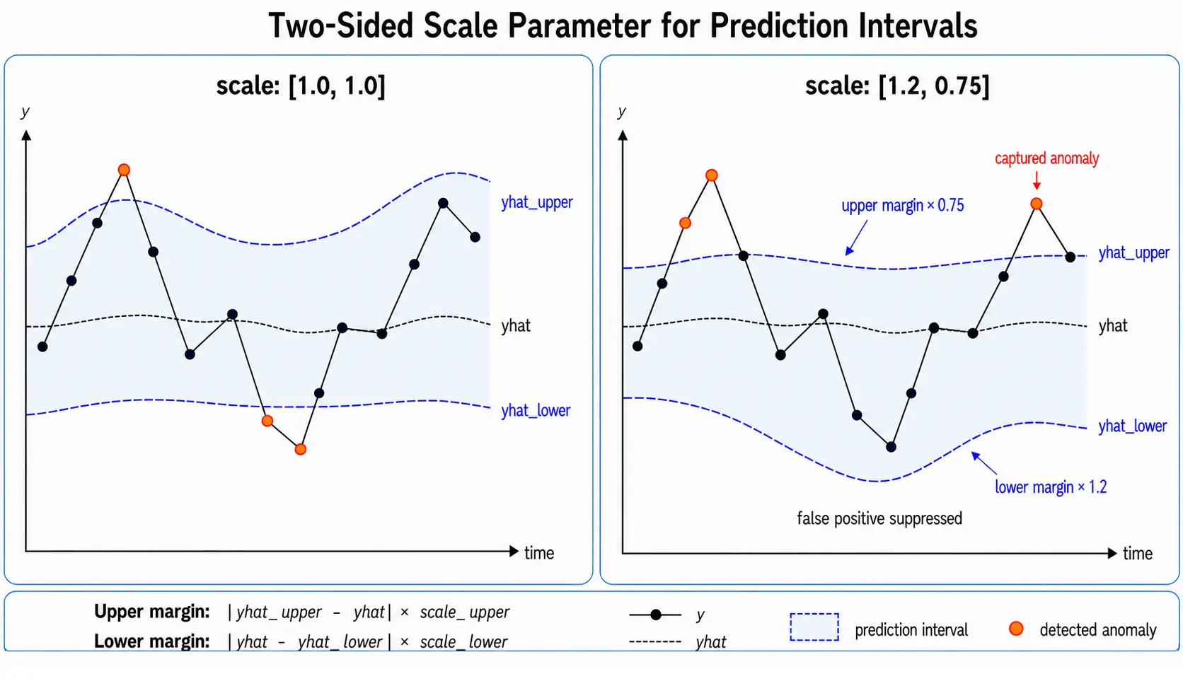 two-sided scale comparison