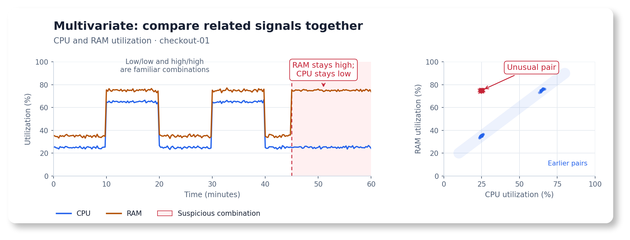Multivariate example: CPU and RAM normally rise and fall together. The highlighted interval pairs low CPU with high RAM. A relationship plot shows this new combination outside the earlier pairs, although each value has occurred before.