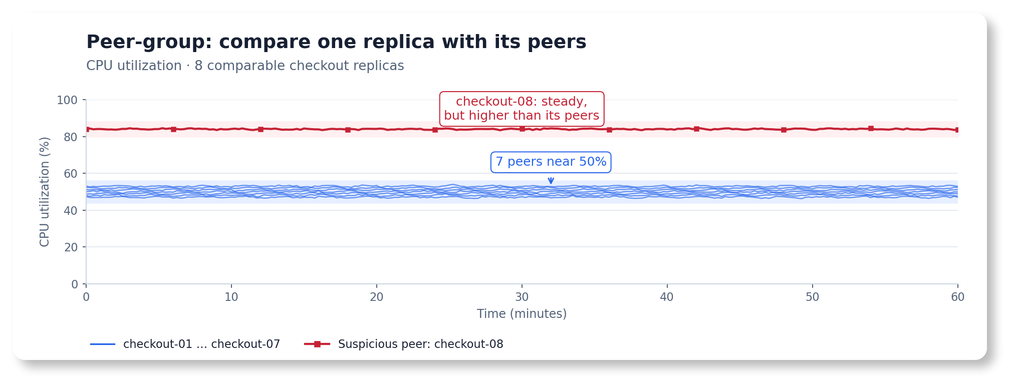 Peer-group example: seven comparable checkout replicas use about 50 percent CPU, while checkout-08 stays near 84 percent. The steady but unusually high peer is highlighted.