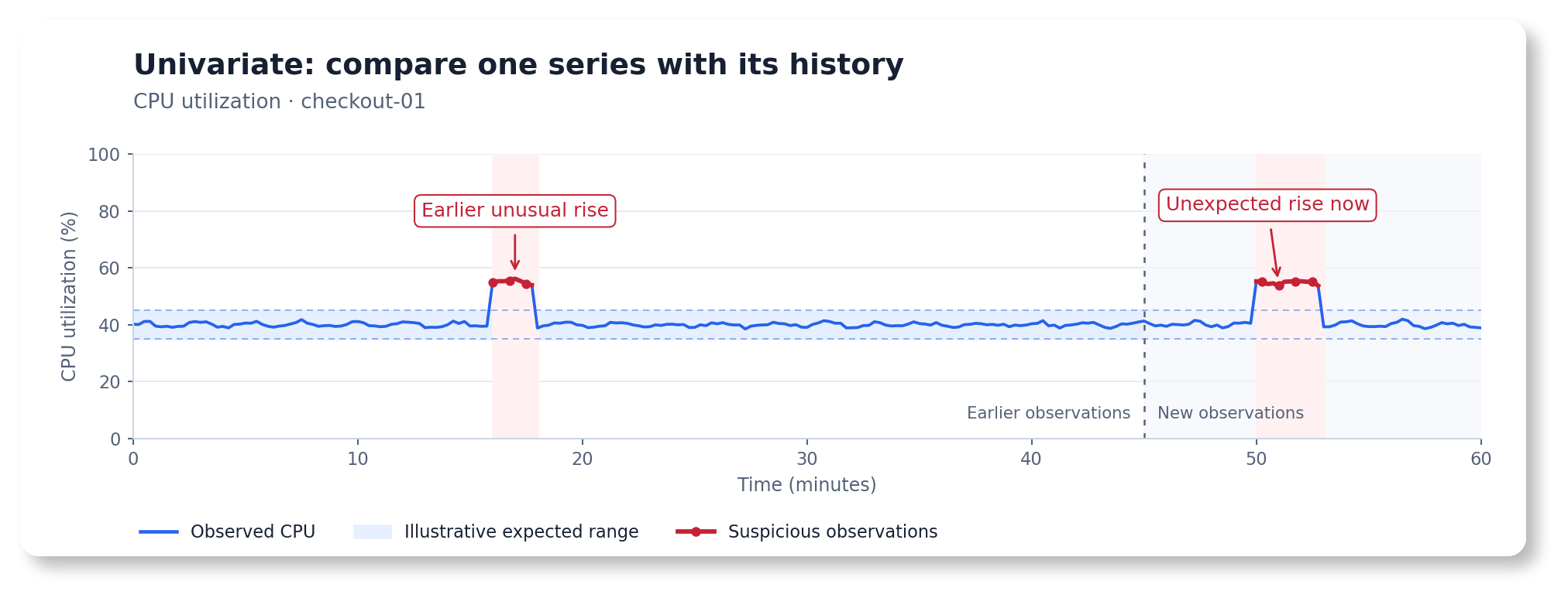 Univariate example: one CPU-utilization series stays near 40 percent, with an earlier unusual rise and a new rise to about 55 percent highlighted against its historical range.