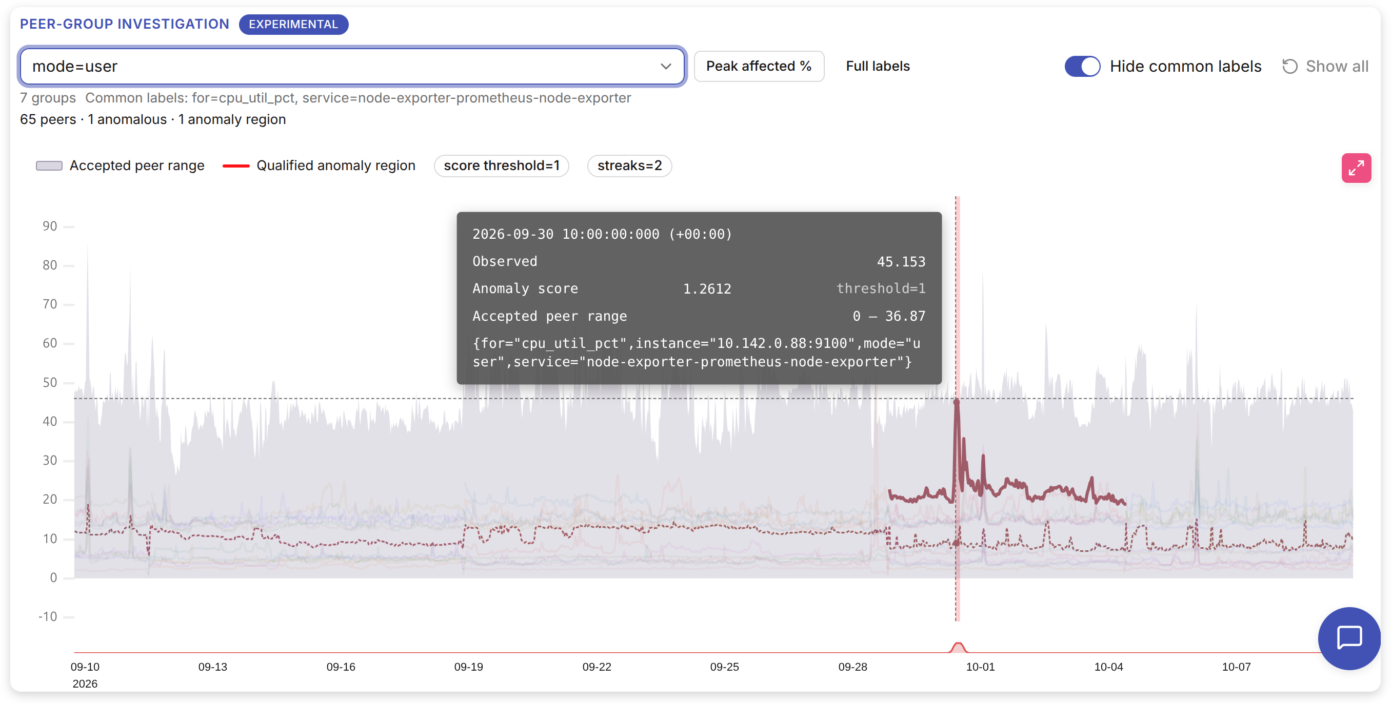 Peer-group investigation with a selected peer, accepted range and anomaly tooltip