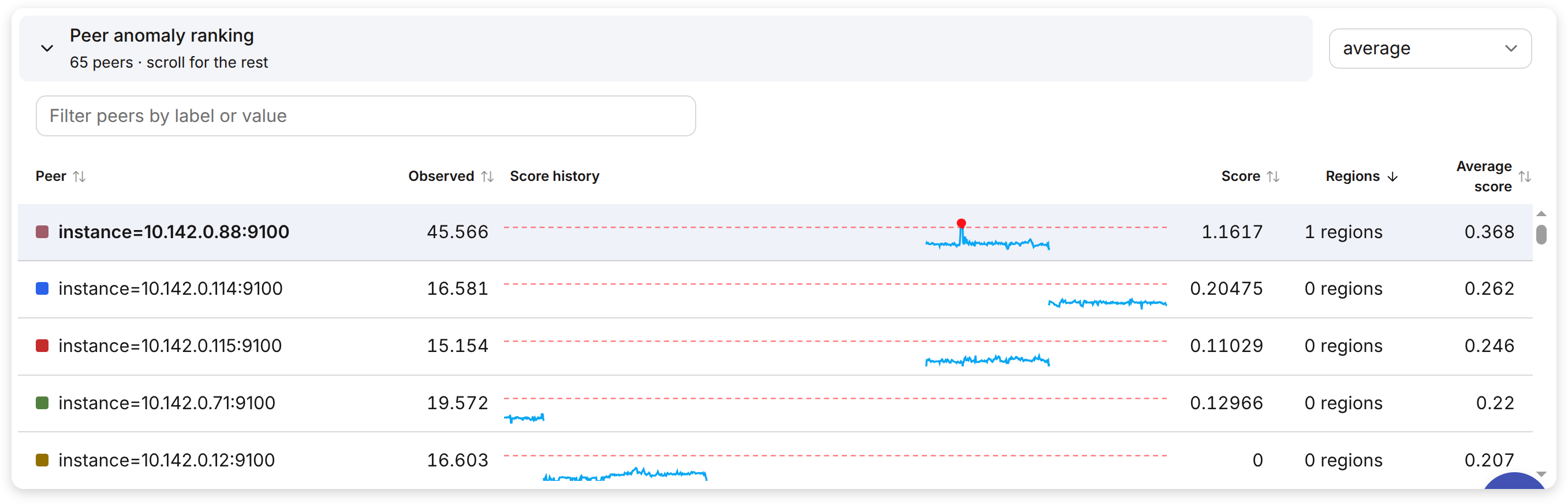Peer anomaly ranking with label filtering, matching series colors and score histories