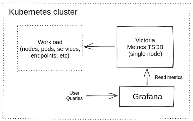 VictoriaMetrics Single on Kubernetes cluster