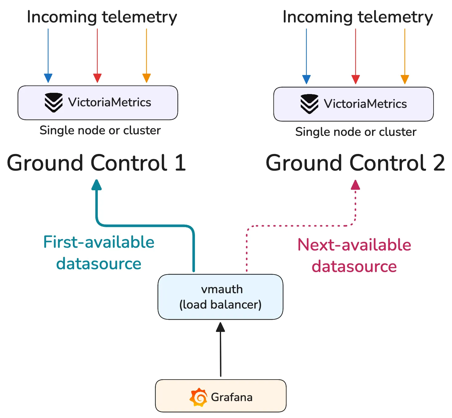Diagram shows vmauth between Grafana and Ground Control regions