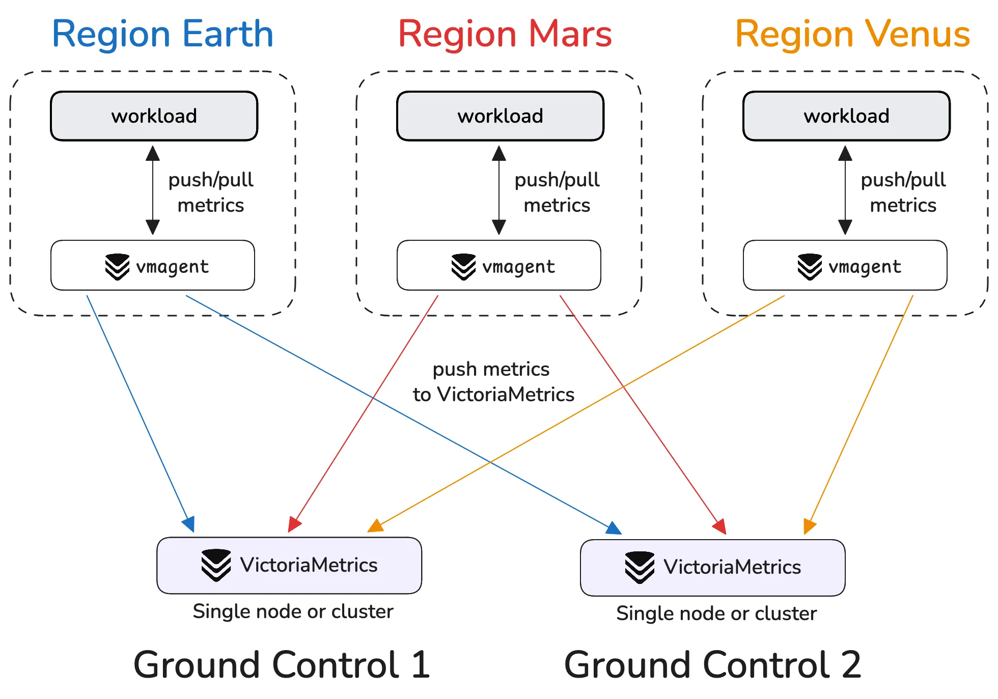 Multi-regional setup with VictoriaMetrics: Dedicated regions for monitoring