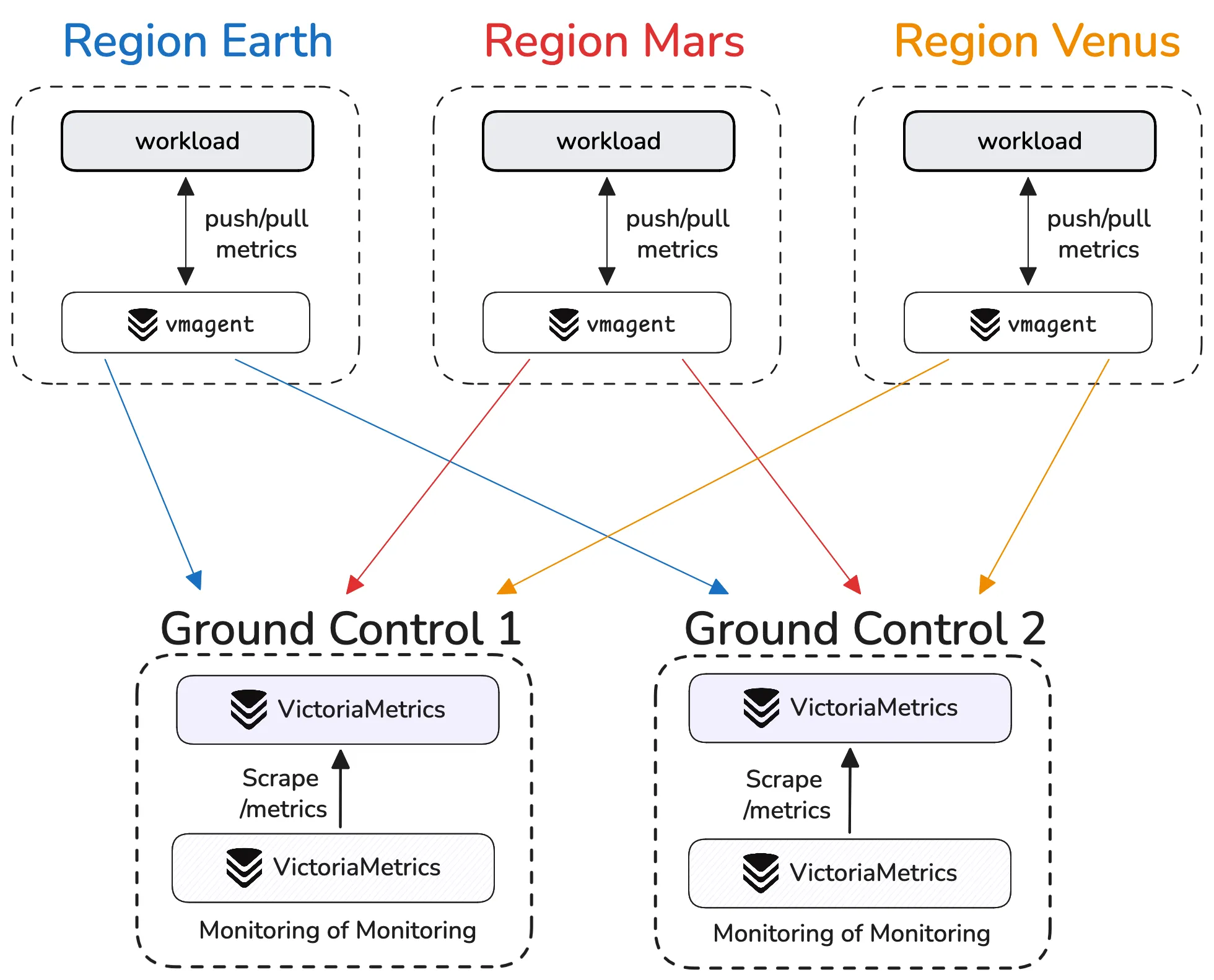 Diagram of the original setup with monitoring of monitoring added. Each region has a dedicated VictoriaMetrics instance dedicated to monitoring the main TSDB