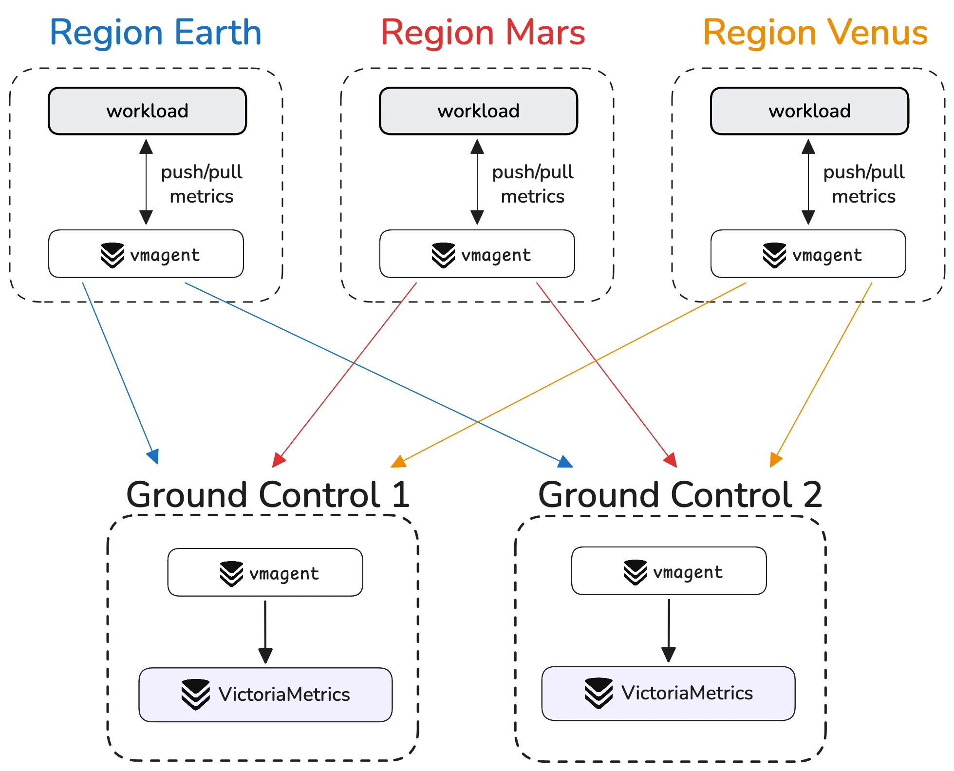 Diagram of the original setup where a vmagent node runs in front of each Ground Control region
