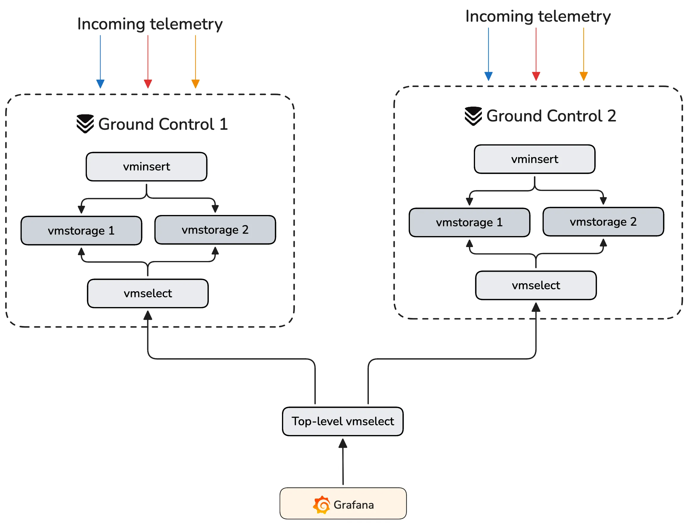 Diagram shows top-level vmselect connecting to the regional vmselect nodes in each Ground Control cluster
