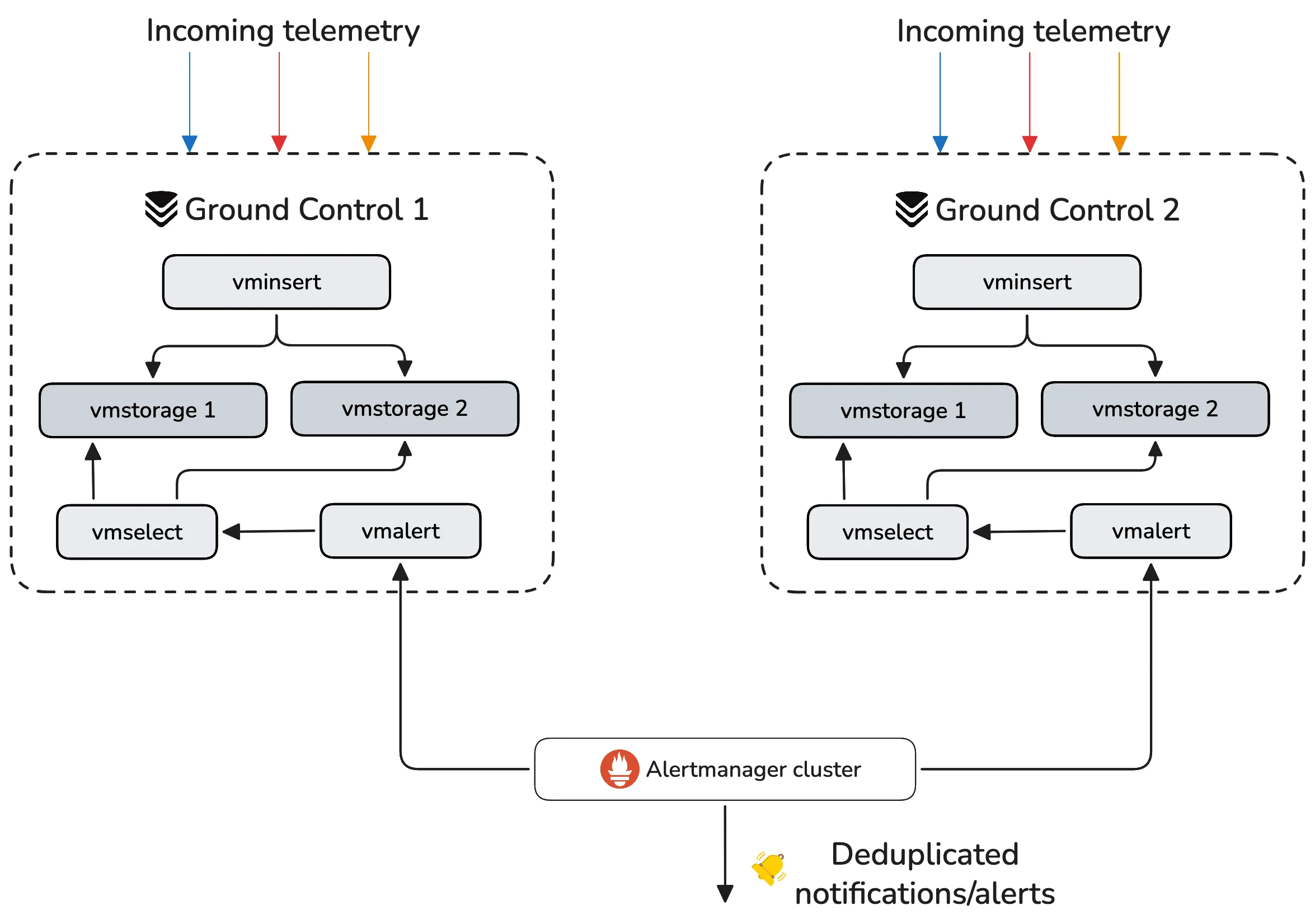 Diagram showing vmalert nodes running in each Ground Control region. An Alertmanager cluster connects to each vmalert and deduplicates notifications