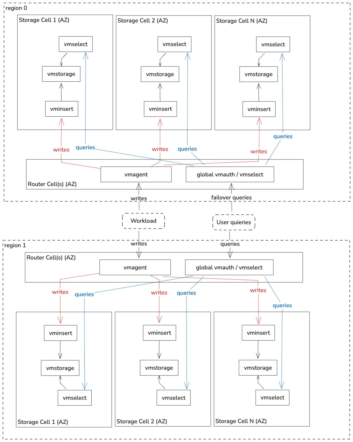 Hyperscale Architecture