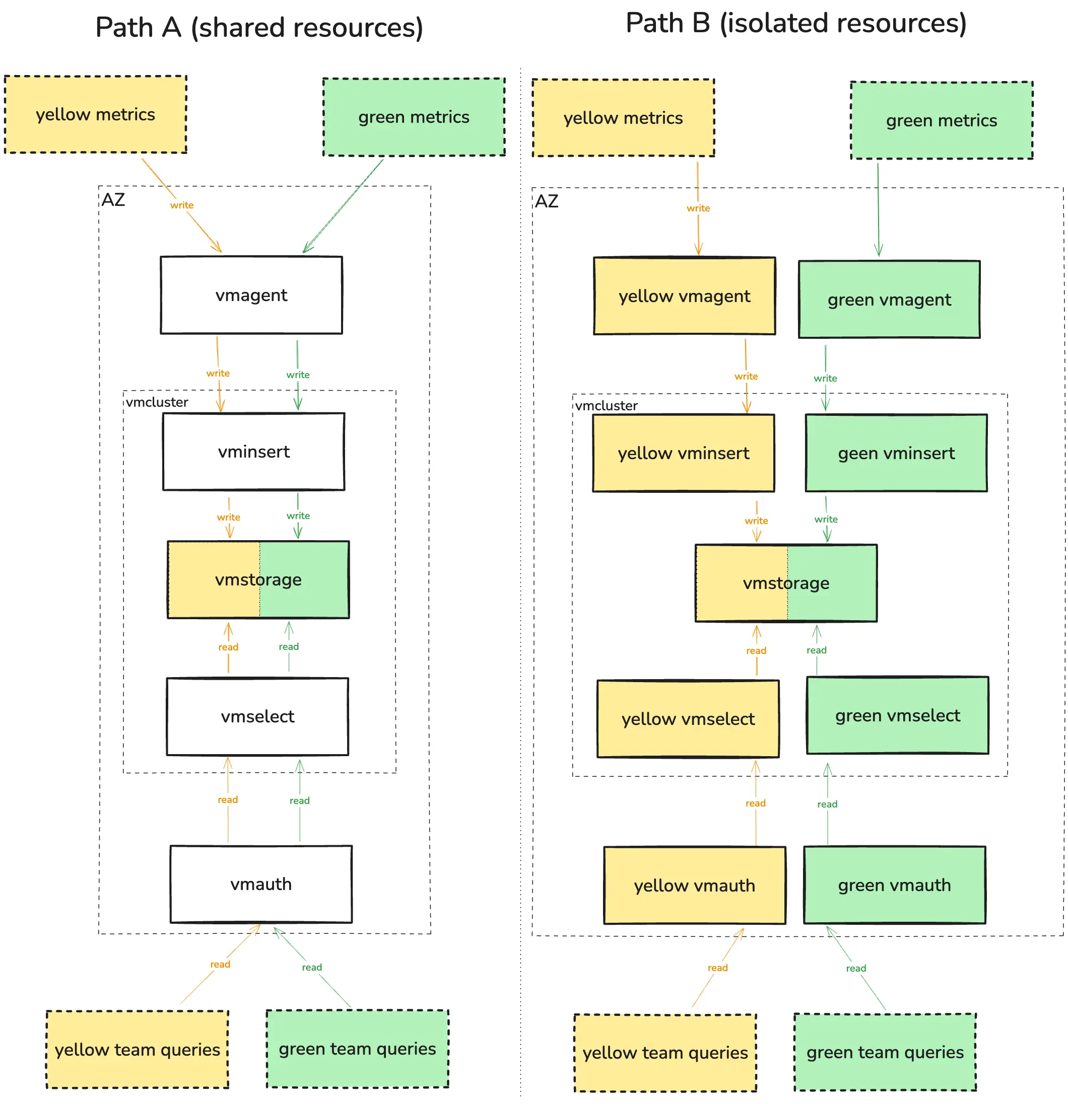 Logical Layers Architecture