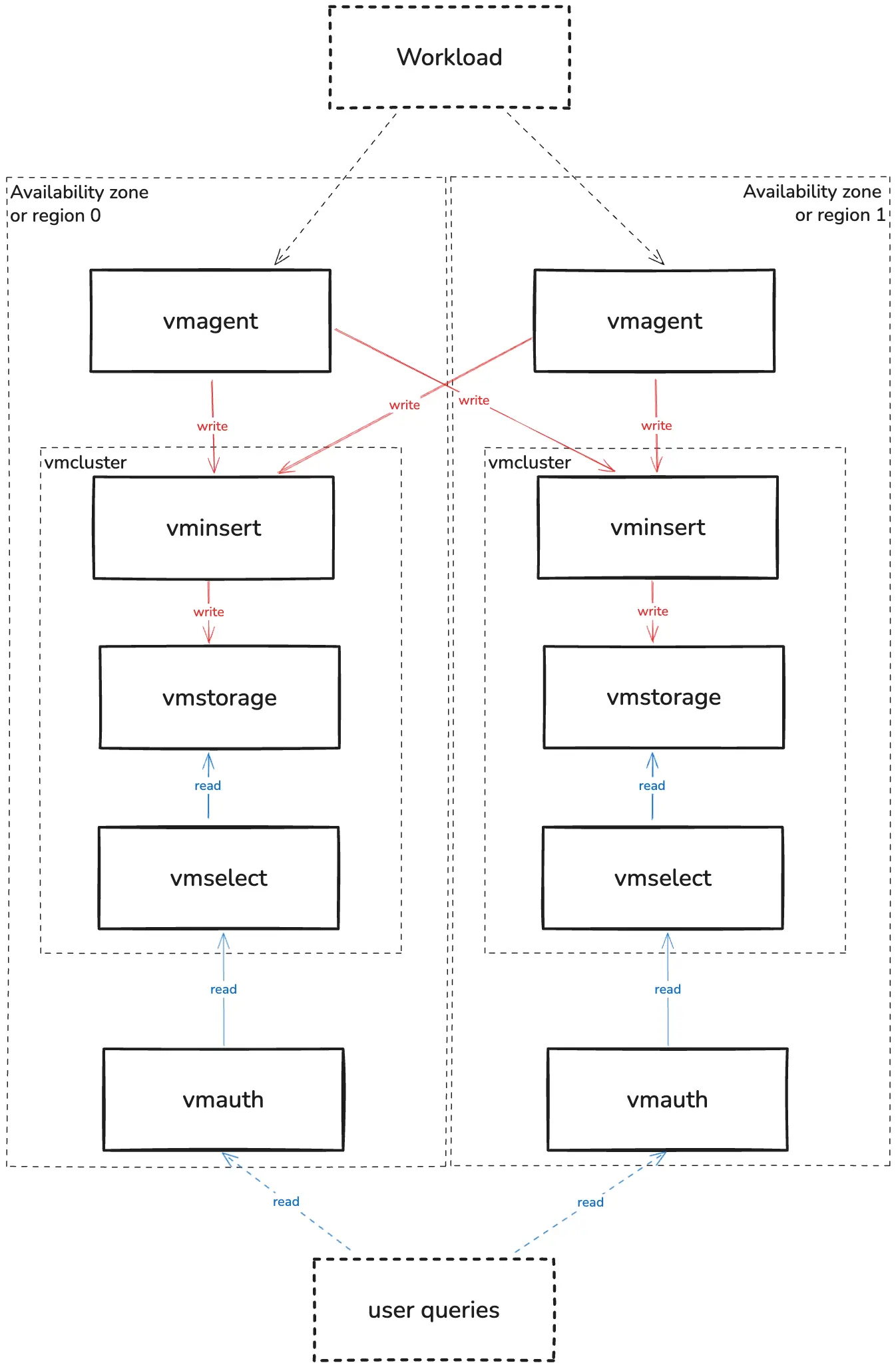 Multi-AZ Architecture