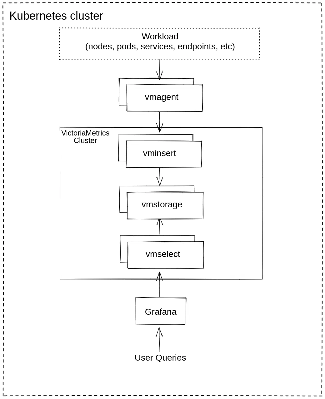 Single AZ Architecture