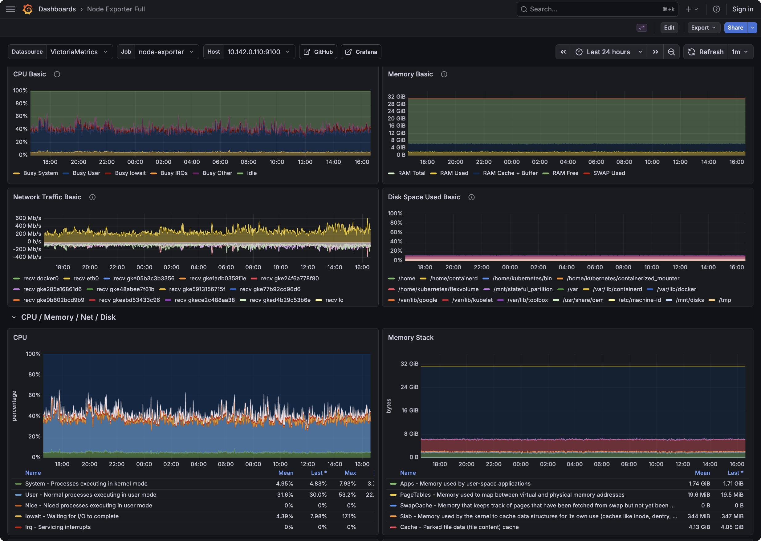 Screenshot of Grafana Dashboard