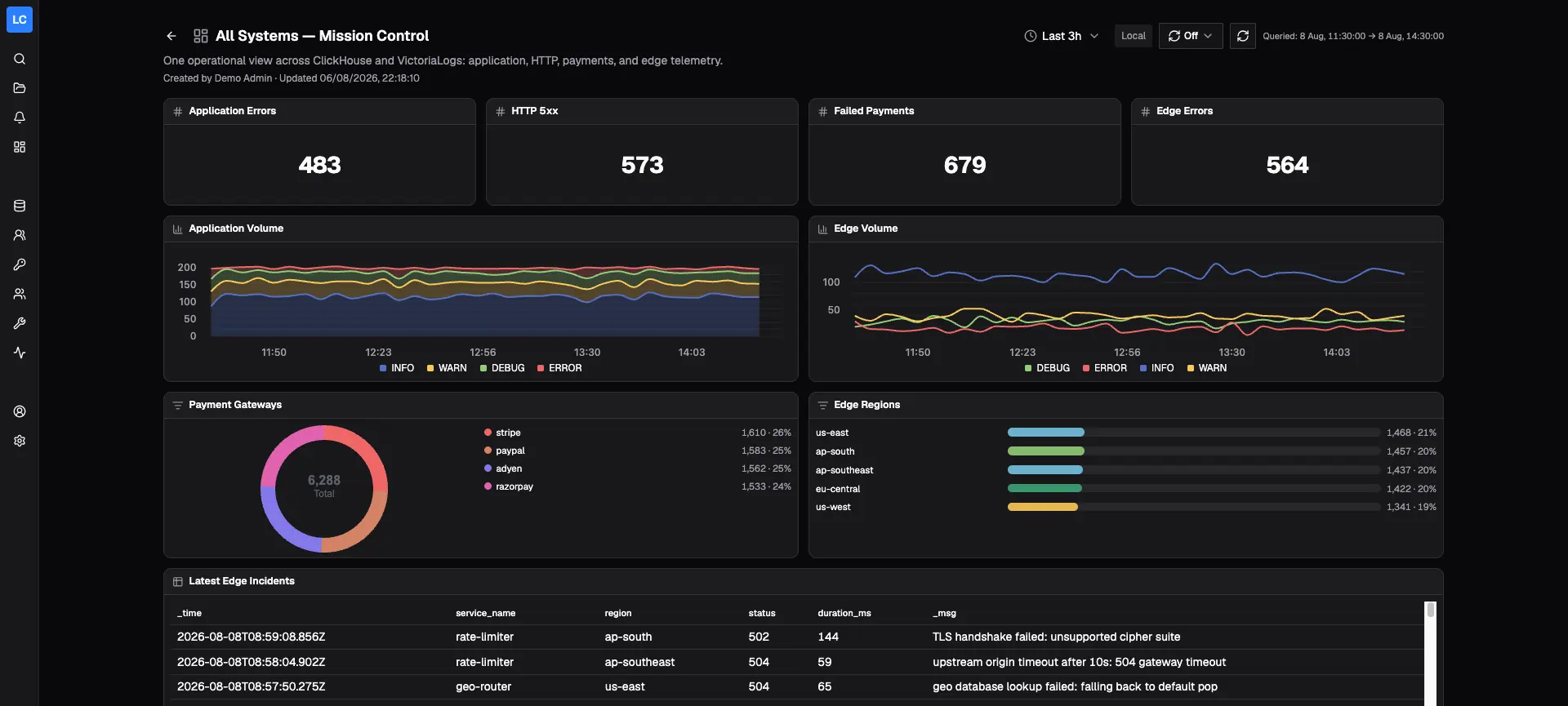 Logchef dashboard with log monitoring panels