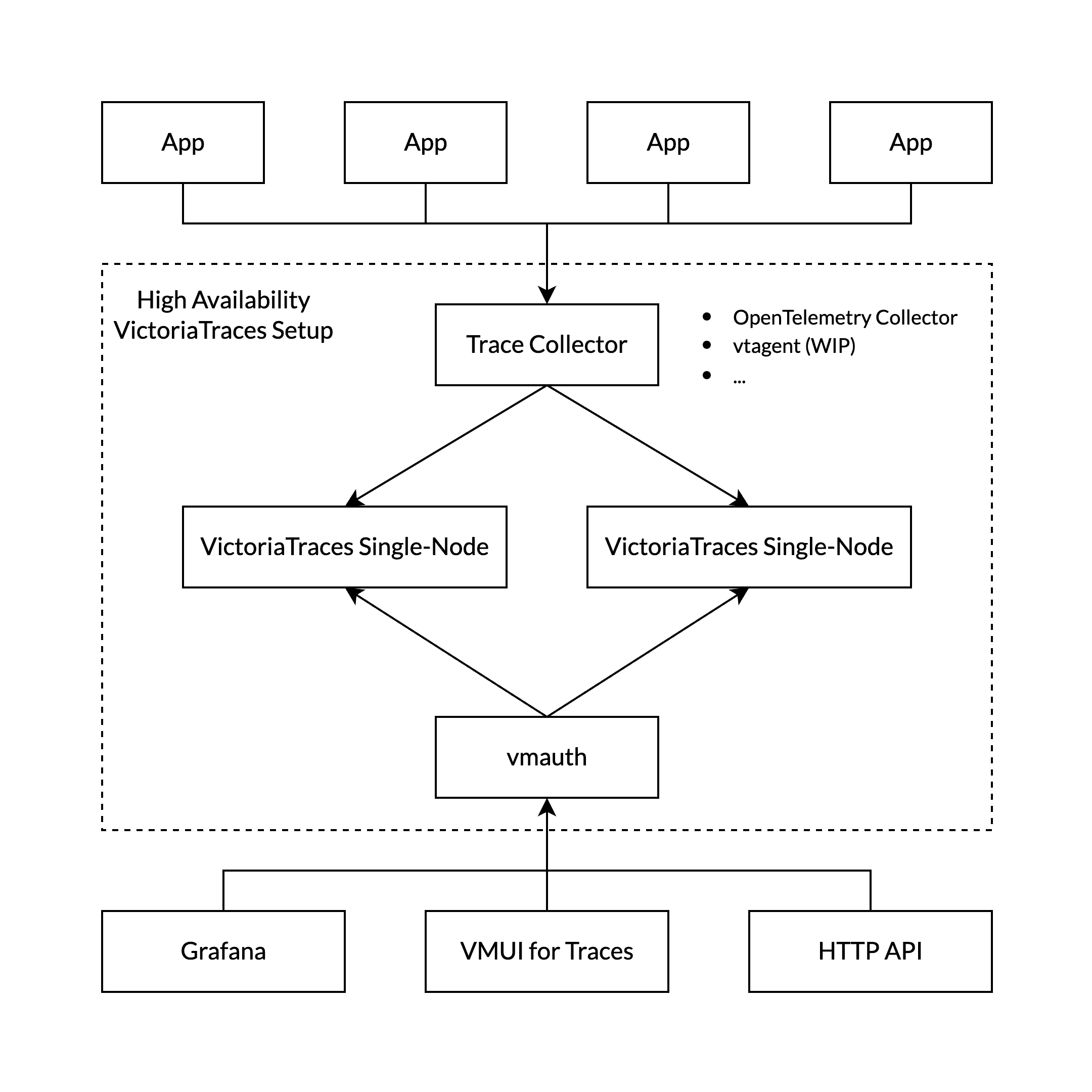 VictoriaTraces Single-Node Instance High-Availability schema